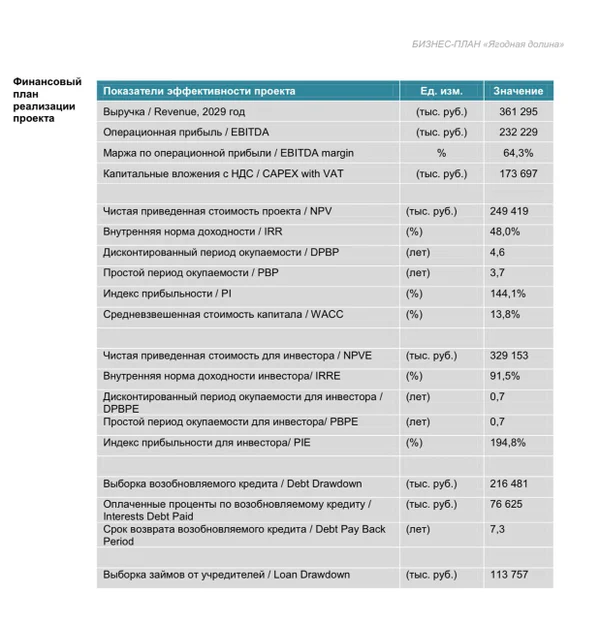 ПОДМОСКОВНЫЙ ЯГОДНЫЙ ГЕКТАР
доходность 20-40%