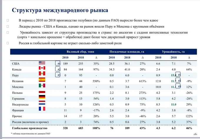 ПОДМОСКОВНЫЙ ЯГОДНЫЙ ГЕКТАР
доходность 20-40%