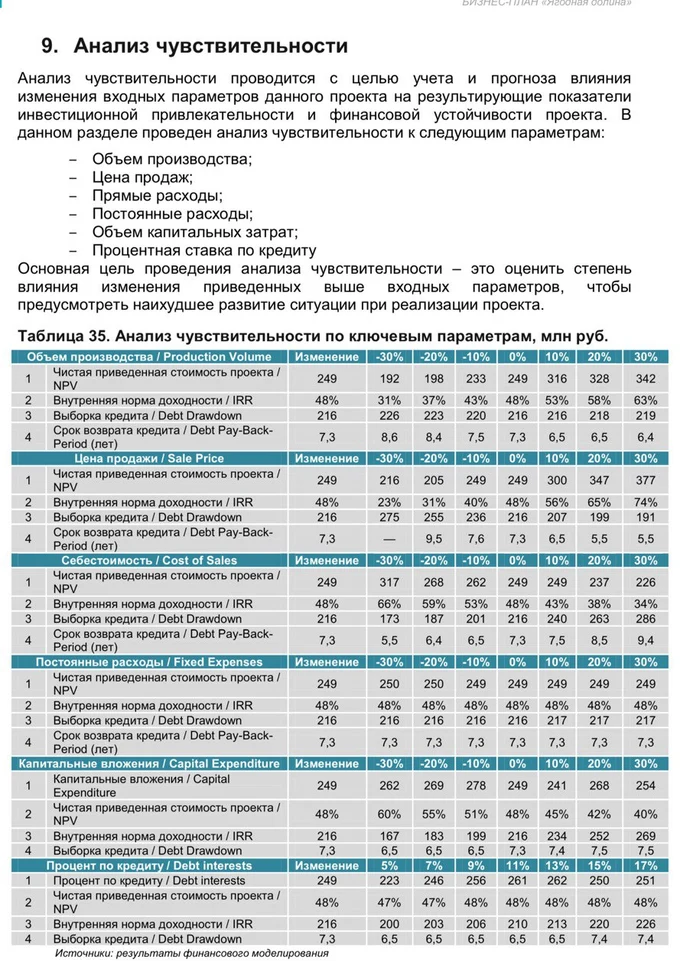 ПОДМОСКОВНЫЙ ЯГОДНЫЙ ГЕКТАР
доходность 20-40%