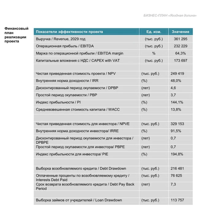 ПОДМОСКОВНЫЙ ЯГОДНЫЙ ГЕКТАР
доходность 20-40%